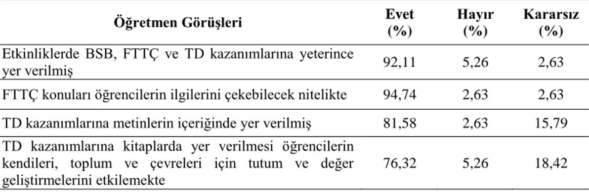 Tablo 3: BSB, FTTÇ ve TD Kazanımları İle İlgili Öğretmen Görüşleri 