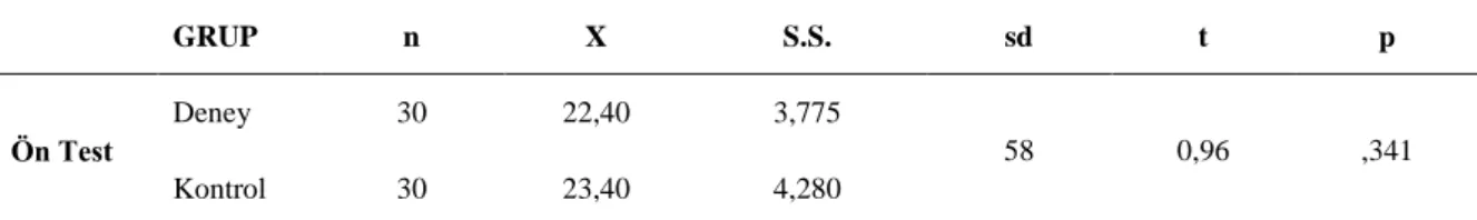 Tablo  1:  Deney  ve  Kontrol  grupları  arasında  deney  öncesi  (ön  test)  fark  olup  olmadığını  gösteren  bağımsız gruplar için t-testi sonuçları 