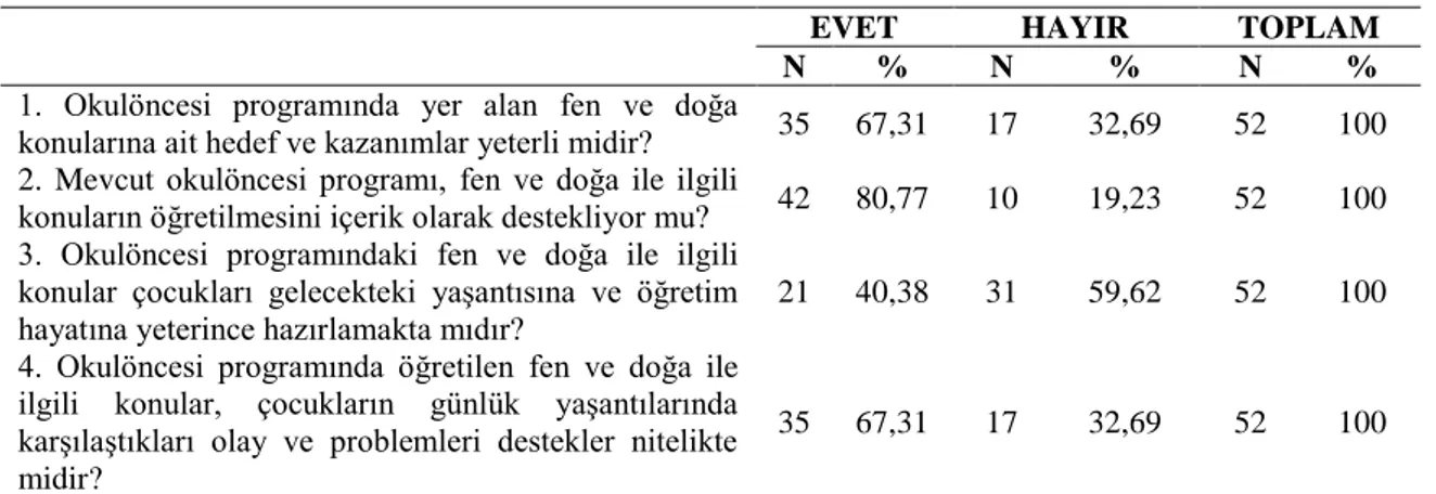 Tablo 3: Öğretmenlerin okulöncesi programında fen ve doğa eğitimine ilişkin görüşleri 