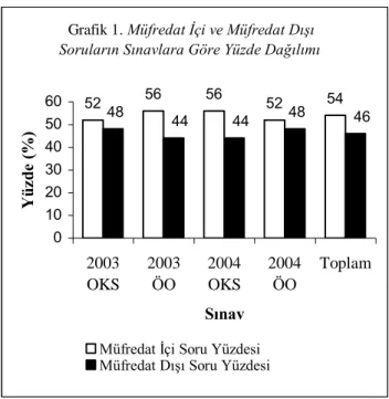 Grafik 1. Müfredat İçi ve Müfredat Dışı 