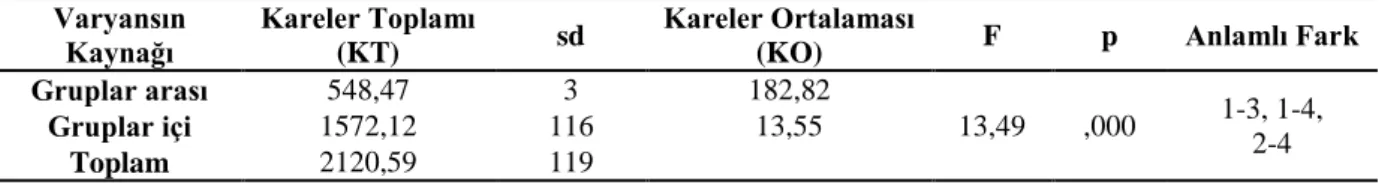 Tablo  10:  Öğrencilerin  Annelerinin  Eğitim  Durumuna  Göre  Fen  Bilgisi  Testi  Başarı  Puanlarına  İlişkin 