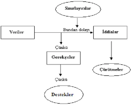 Şekil 1: Bir Argümanın Şematik Gösterimi. 