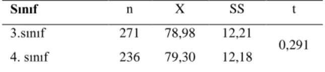 Tablo 2: Sınıf düzeyine göre KPSS ilişkin görüşlerle ilgili ortalama, standart sapma ve  “t” değerleri 