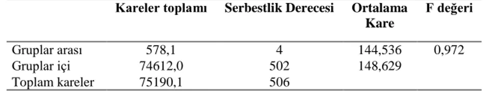 Tablo  4’deki  bulgular  incelendiğinde  AGNO’su  3,50  ve  üzeri  olan  öğretmen  adaylarının  görüşlerinin  ortalamasının 80,77; 3.00-3.49 arası olanların 78,06; 2.50-299 arası olanların 78,94; 2.00-2.49 arası olanların ise  79,71  olduğu  görülmektedir