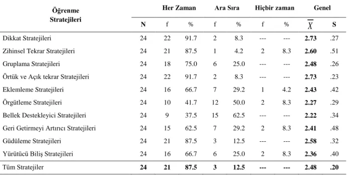 Tablo 1: Öğrencilerin Kullandıkları Öğrenme Stratejileri Analiz Sonuçları 
