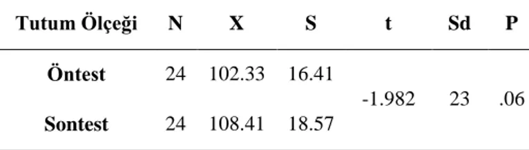 Tablo 4: Sosyal Bilgiler Dersi Tutum Ölçeği Öntest-Sontest Puanlarına İlişkin Analiz Sonuçları  Tutum Ölçeği  N  X  S  t  Sd  P  Öntest  24  102.33  16.41  -1.982  23  .06  Sontest  24  108.41  18.57    
