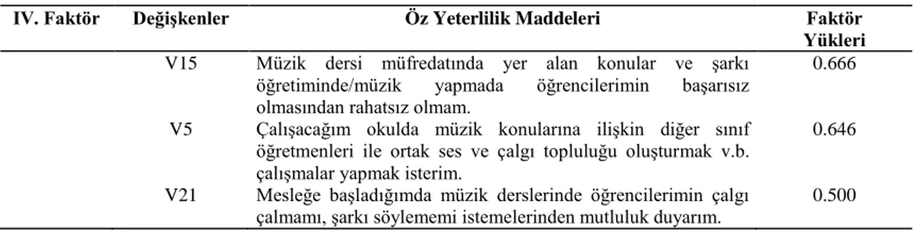 Tablo 10. Dördüncü Faktörde Yer Alan Öz Yeterlilik Maddeleri ve Faktör Yükleri 