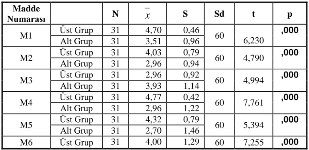 Tablo 1. Ölçeğin Alt % 27 ve Üst %27’ lik Grupların Madde Ortalamaları İçin t-Testi Sonuçları 