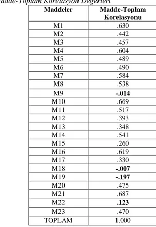 Tablo 2. Ölçeğin Madde-Toplam Korelasyon Değerleri