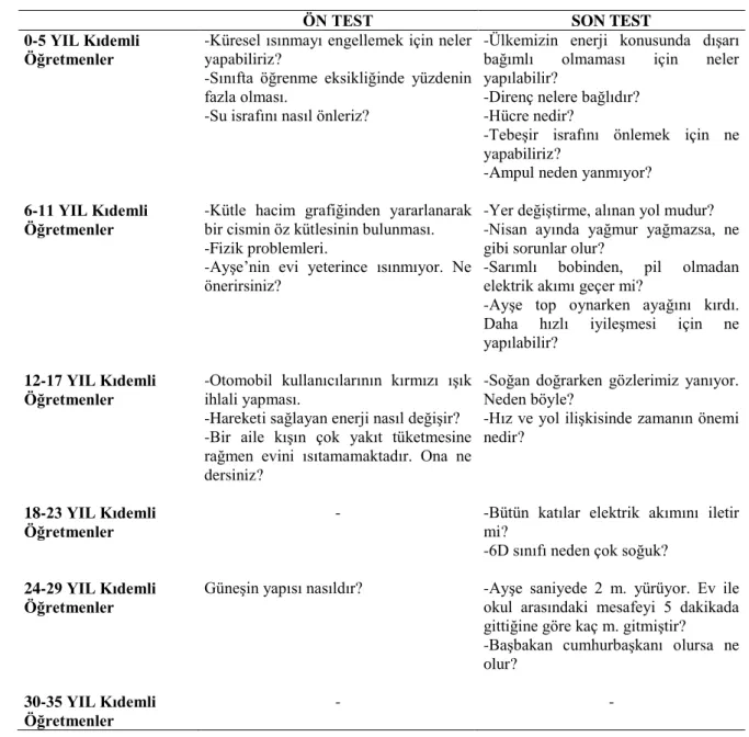 Tablo 8: Soru 8 İçin Ön Test-Son Test Bulguları 