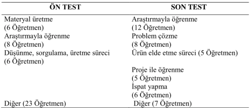 Tablo 9: Soru 9 İçin Ön Test-Son Test Bulguları 
