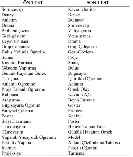 Tablo 1: Soru 1 İçin Ön Test-Son Test Bulguları 