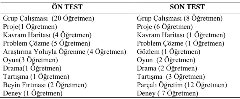 Tablo 5: Soru 5 İçin Ön Test-Son Test Bulguları 