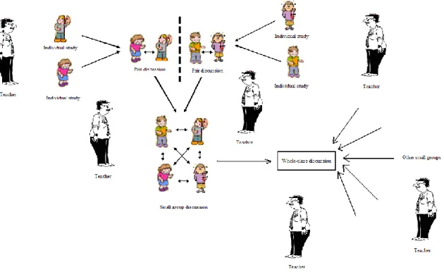 Figure 1. The general structure of the argumentative discourse activities in science courses