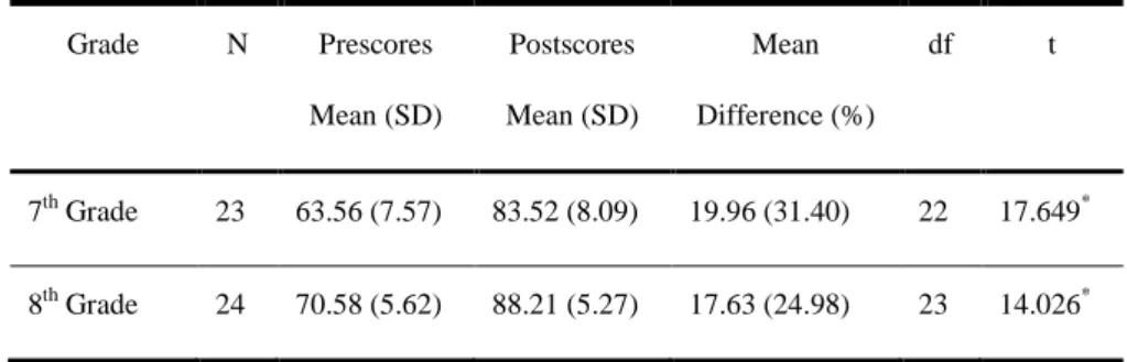 Table 1 summarizes the values of mean differences and percentage increases of the students’ AS scores
