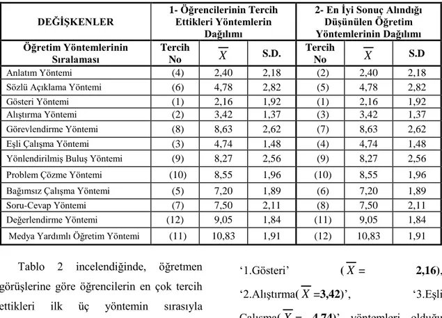 Tablo  2.  Beden  Eğitimi  Öğretmenlerinin  Görüşlerine  Göre  En  İyi  Sonuç  Aldıklarını  Düşündükleri 