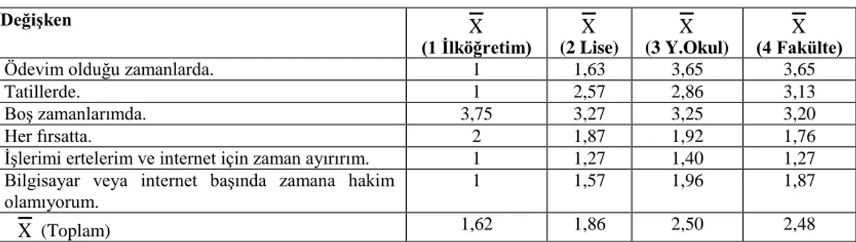 Tablo 9: Kullanıcıların Bilgisayar/İnternet Kullanım Zamanları  DeğiĢken  X (1 Ġlköğretim)  (2 Lise) X X (3 Y.Okul)  X (4 Fakülte) 