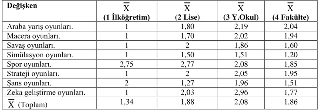 Tablo 11: Kullanıcıların Tercih Ettikleri Oyunlar  DeğiĢken  X (1 Ġlköğretim)  (2 Lise) X X (3 Y.Okul)  X (4 Fakülte) 