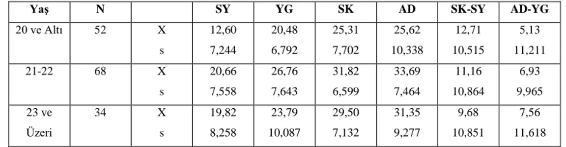 Çizelge  3’e  göre  araştırma  kapsamına  giren  öğrencilerden  52  kişi  20  yaş  ve  altı  aralığındadır  ve  bunların  yüzdesi  33,8’dir