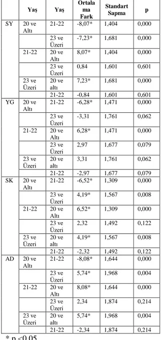 Çizelge  5.  Öğrencilerin  Yaş  Grupları  İçin  Tek 