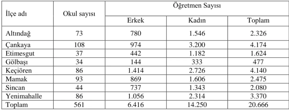 Tablo 1. Araştırmanın Yapıldığı Evrene İlişkin Dağılım (2006-2007 Eğitim-öğretim yılı) 