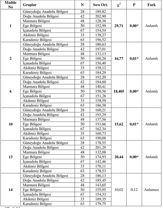 Tablo 4: Mülki İdare Amirlerinin  Liderlik Davranışlarının Bölge Değişkenine Göre Eğitim Yöneticileri  Tarafından Değerlendirilmesine İlişkin Kruskal Wallis Testi Sonuçları 