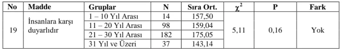 Tablo 2: Mülki İdare Amirlerinin Liderlik Davranışlarının Kıdem Değişkenine Göre Eğitim Yöneticileri  Tarafından Değerlendirilmesine İlişkin Kruskal Wallis Testi Sonuçları 