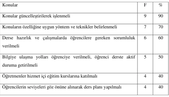 Tablo 1. Milli E itim müfetti lerinin en çok üzerinde durdu u konular 