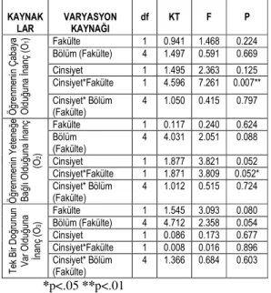Tablo  1.    E Ö  Alt  Ölçek  Puanlarına  Uygulanan 