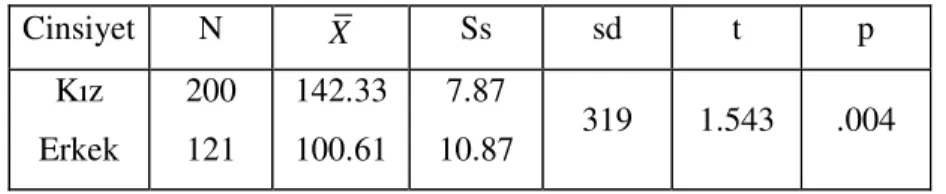 Tablo 1. Ö retmen Adaylarının  leti im Becerileri Puanlarının Cinsiyete Göre T-Testi Sonuçları 