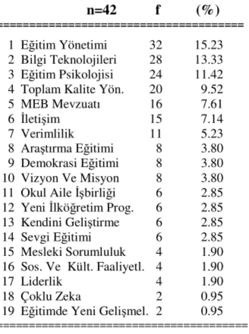 Tablo 3. Müdür Yardımcılarının Kendileri  çin  Yazarak  Belirtmi   Oldu u  Hizmetiçi  E itim  Konu Ba lıkları                 n=42        f          (%)       ======================================          1  E itim Yönetimi   32          15.23          2