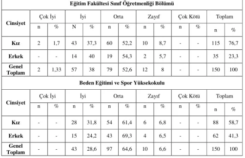 Tablo 1. Farklı Bölümlerdeki Ö rencilerin Cinsiyetlerine Göre “Dinleme Becerisi” Düzeyleri