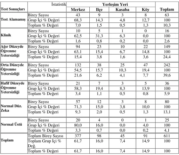 Tablo  13:  Bireysel  ncelemeye  Alınan  Ö rencilerin  Ya adıkları  Yerle im  Merkezlerinin  Zeka  Testi  Sonuçlarına  Göre Da ılımı 