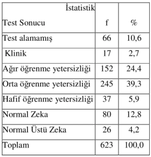 Tablo 1: Ö rencilerin Cinsiyetlerine Göre  Da ılımı  statistik Cinsiyet  f  %  Erkek  384  61,6  Kız  239  38,4  Toplam  623  100,0 