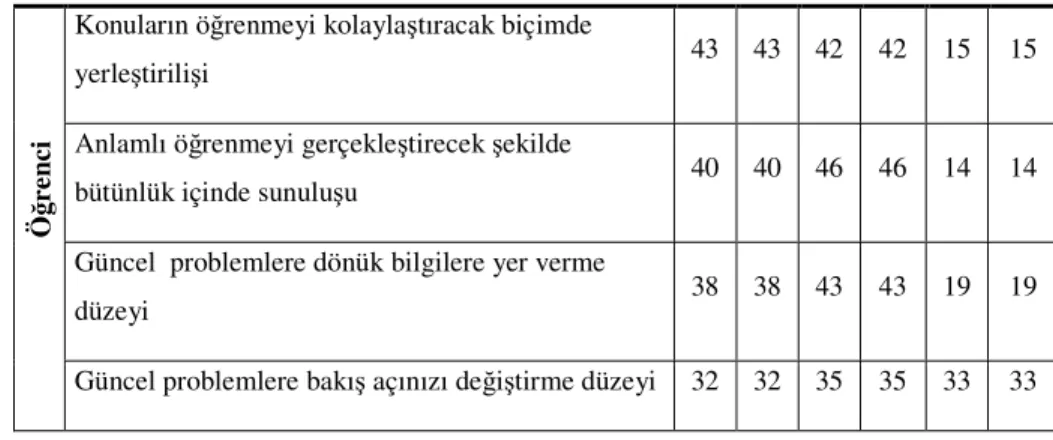 Tablo 7 :Felsefe ö retiminde yer alan yakla ımlara ili kin ö retmen ve ö renci görü leri  