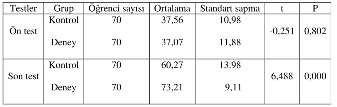 Tablo 1. Grupların ön test ve son test ortalamaları, t ve p de erleri.