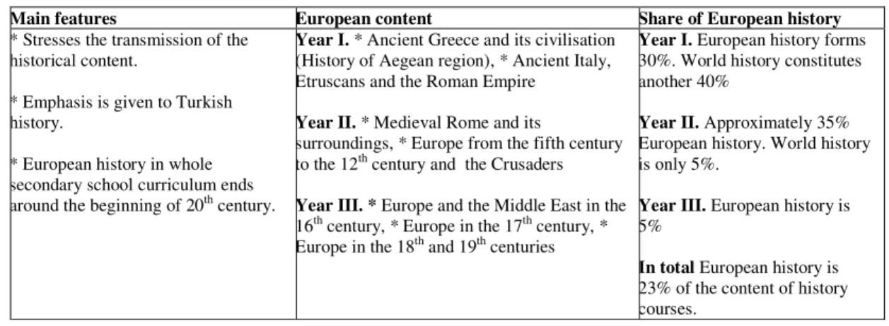 Table 1. The place of European history in 1934 curriculum [revised in 1938, 1941 and 1943] (MONE, 1934)