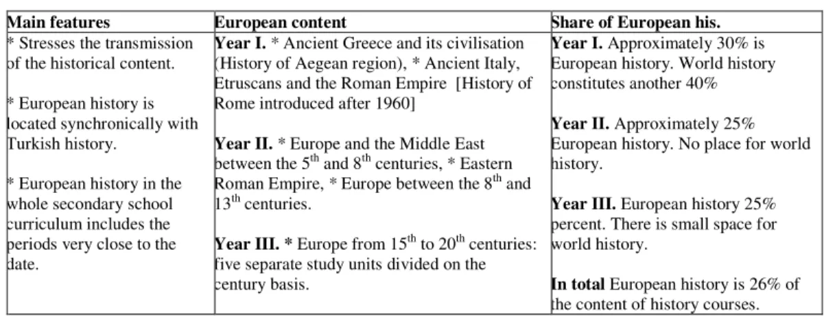 Table 2. The place of European history in 1956 curriculum [revised in 1960, 1970 and 1971] (MONE, 1956).