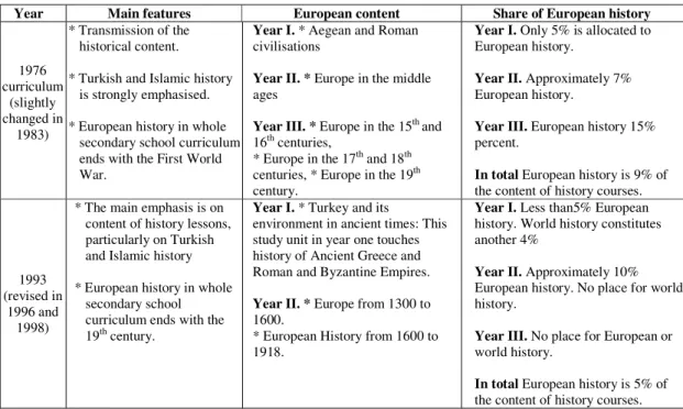 Table 3. European history in the curriculum during the era of the STH (MONE, 1976; 1983; 1998a; 1998b; 1998c)
