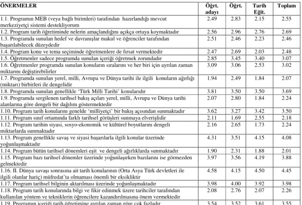 Tablo 1. Anketin birinci bölümü için bütün gruplardan elde edilen aritmetik ortalamalar  