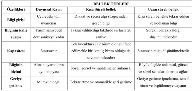 Tablo I. Bellek türleri ve özellikleri (Senemoğlu 1997: 309). 
