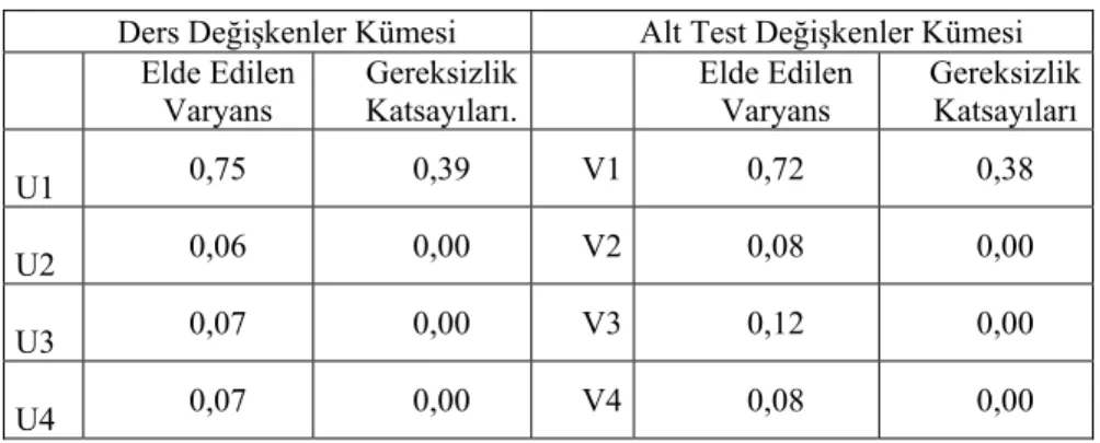 Tablo 11: Ders ve Alt Test Değişkenler Kümesine Göre Elde Edilen Varyans ve Gereksizlik 