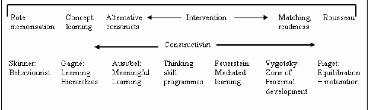 Figure 1. A learning- development spectrum (source: Tanner (1978) in Adey and Shayer, 1994: 5)  