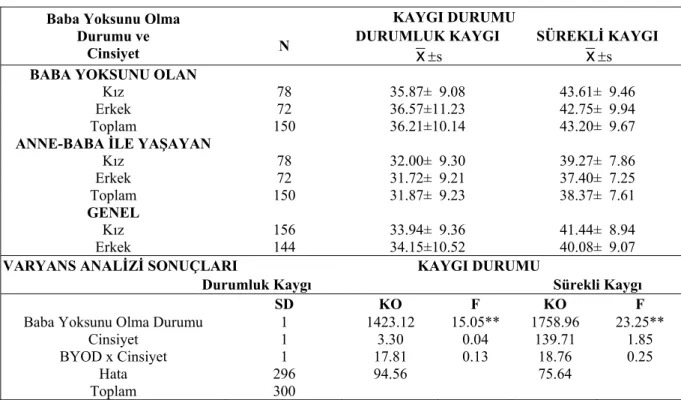 Tablo 3. Baba Yoksunu Olan Ve Anne-Babasıyla Yaşayan Çocukların Cinsiyetlerine Göre Durumluk Ve  Sürekli Kaygılarına İlişkin Ortalamalar, Standart Sapmalar Ve Varyans Analizi Sonuçları