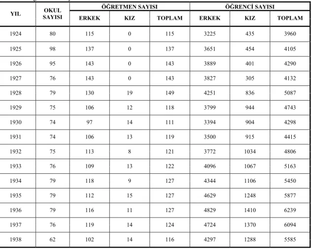 Tablo 1: Cumhuriyet’in  İlk On Beş  Yılı  İtibariyle Kırşehir’de  İlkokula Devam Eden Öğrenci ve  Öğretmen  Sayıları *