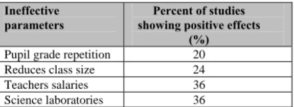Table 2. Some ineffective factors on school  achievement 