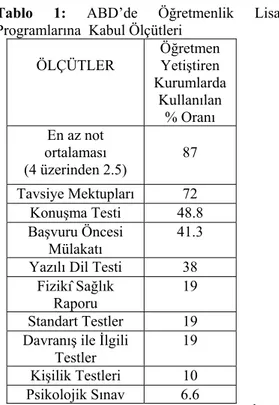 Tablo 1: ABD’de Öğretmenlik Lisans 