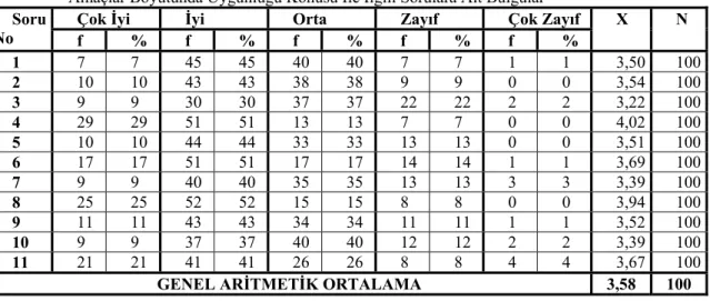 Tablo 1. Fen Bilgisi Öğretimi Amaçlarının Gerçekleştirilmesinde Yeni Fen Bilgisi Öğretim Programı’nın  Amaçlar Boyutunda Uygunluğu Konusu İle İlgili Sorulara Ait Bulgular 