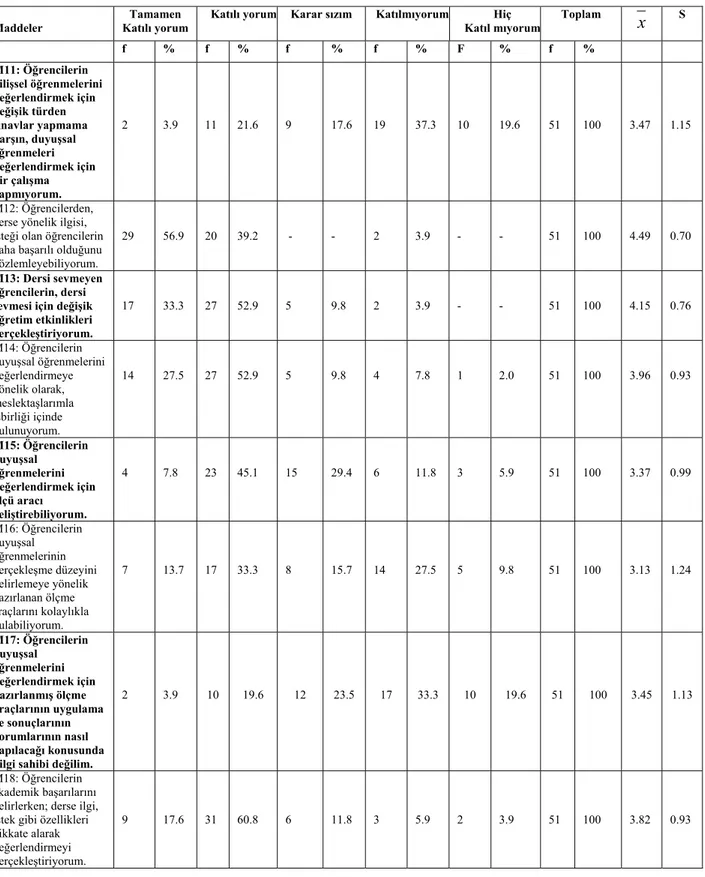 Tablo 8: Öğretmenlerin, Duyuşsal Özelliklerin Değerlendirilmesi ve Uygulamalarına Yönelik 