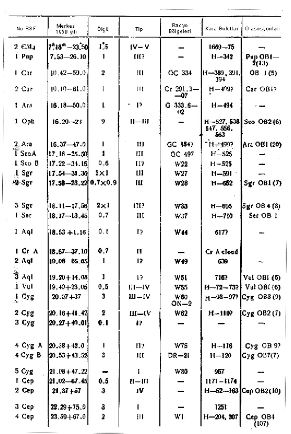 Tablo 1.2'de 47 yıldız oluşum bölgesinin verileri verilmektedir. Bölgenin gösterimi YB (veya  RSF) indeksi, numarası ve burç adı ile gerçekleştirilir